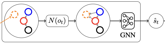 Modeling Partially Observable Systems using Graph-Based Memory and Topological Priors