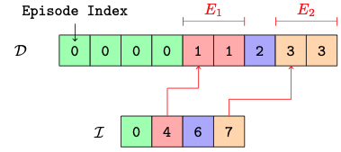 Recurrent Reinforcement Learning with Memoroids
